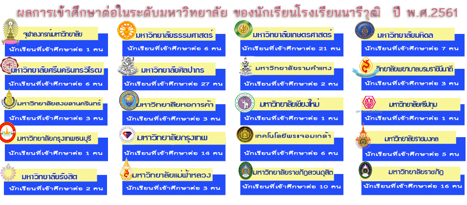 นักเรียนที่เข้าศึกษาต่อในระดับอุดมศึกษา ปีการศึกษา 2561